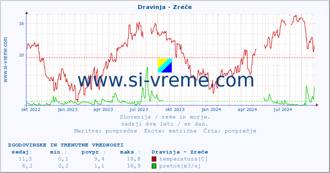 POVPREČJE :: Dravinja - Zreče :: temperatura | pretok | višina :: zadnji dve leti / en dan.