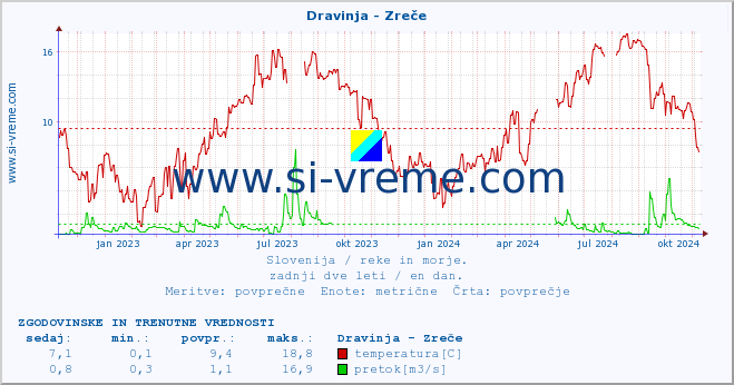 POVPREČJE :: Dravinja - Zreče :: temperatura | pretok | višina :: zadnji dve leti / en dan.