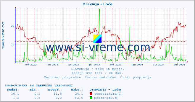 POVPREČJE :: Dravinja - Loče :: temperatura | pretok | višina :: zadnji dve leti / en dan.