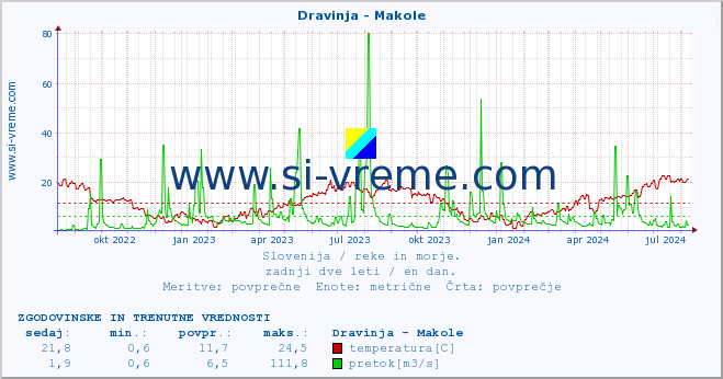 POVPREČJE :: Dravinja - Makole :: temperatura | pretok | višina :: zadnji dve leti / en dan.