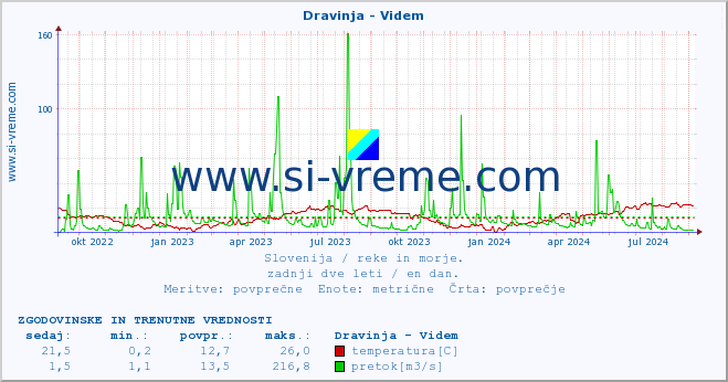 POVPREČJE :: Dravinja - Videm :: temperatura | pretok | višina :: zadnji dve leti / en dan.