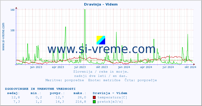 POVPREČJE :: Dravinja - Videm :: temperatura | pretok | višina :: zadnji dve leti / en dan.