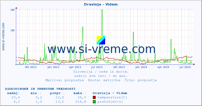 POVPREČJE :: Dravinja - Videm :: temperatura | pretok | višina :: zadnji dve leti / en dan.