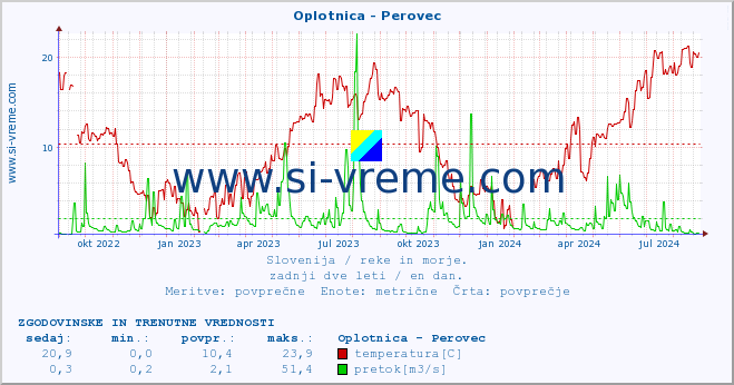 POVPREČJE :: Oplotnica - Perovec :: temperatura | pretok | višina :: zadnji dve leti / en dan.