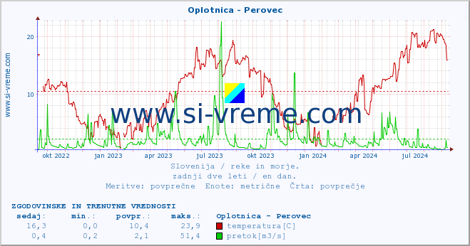 POVPREČJE :: Oplotnica - Perovec :: temperatura | pretok | višina :: zadnji dve leti / en dan.