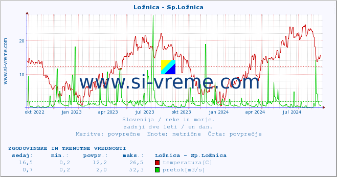 POVPREČJE :: Ložnica - Sp.Ložnica :: temperatura | pretok | višina :: zadnji dve leti / en dan.