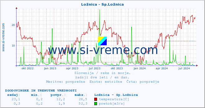 POVPREČJE :: Ložnica - Sp.Ložnica :: temperatura | pretok | višina :: zadnji dve leti / en dan.