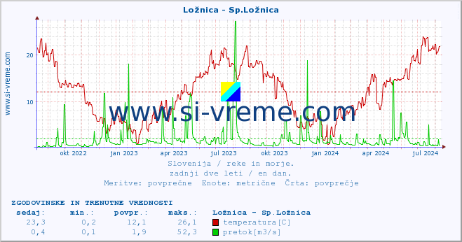 POVPREČJE :: Ložnica - Sp.Ložnica :: temperatura | pretok | višina :: zadnji dve leti / en dan.