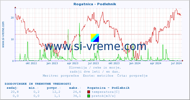 POVPREČJE :: Rogatnica - Podlehnik :: temperatura | pretok | višina :: zadnji dve leti / en dan.