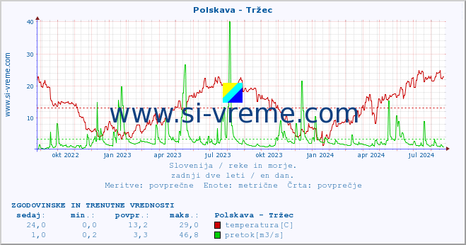 POVPREČJE :: Polskava - Tržec :: temperatura | pretok | višina :: zadnji dve leti / en dan.