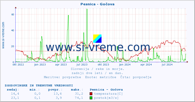 POVPREČJE :: Pesnica - Gočova :: temperatura | pretok | višina :: zadnji dve leti / en dan.