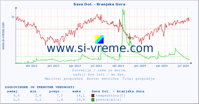 POVPREČJE :: Sava Dol. - Kranjska Gora :: temperatura | pretok | višina :: zadnji dve leti / en dan.