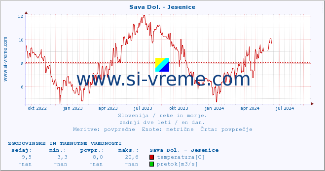 POVPREČJE :: Sava Dol. - Jesenice :: temperatura | pretok | višina :: zadnji dve leti / en dan.