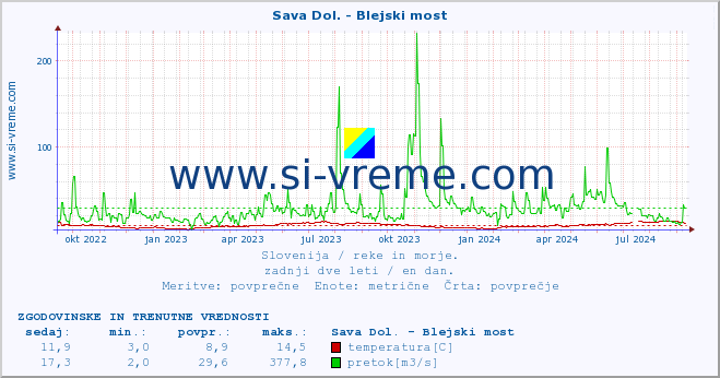 POVPREČJE :: Sava Dol. - Blejski most :: temperatura | pretok | višina :: zadnji dve leti / en dan.