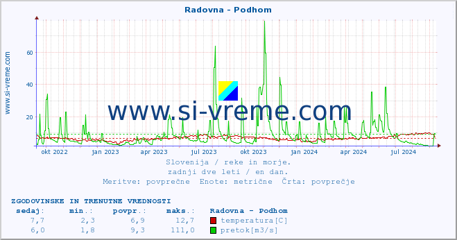 POVPREČJE :: Radovna - Podhom :: temperatura | pretok | višina :: zadnji dve leti / en dan.