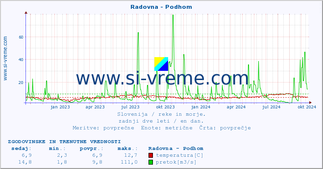 POVPREČJE :: Radovna - Podhom :: temperatura | pretok | višina :: zadnji dve leti / en dan.