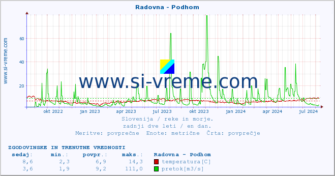 POVPREČJE :: Radovna - Podhom :: temperatura | pretok | višina :: zadnji dve leti / en dan.