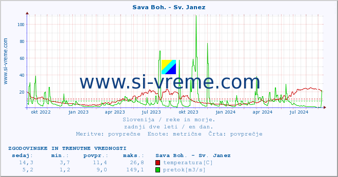 POVPREČJE :: Sava Boh. - Sv. Janez :: temperatura | pretok | višina :: zadnji dve leti / en dan.