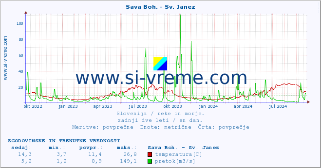 POVPREČJE :: Sava Boh. - Sv. Janez :: temperatura | pretok | višina :: zadnji dve leti / en dan.