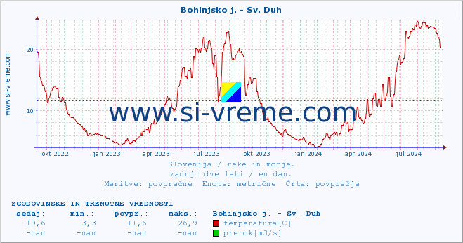 POVPREČJE :: Bohinjsko j. - Sv. Duh :: temperatura | pretok | višina :: zadnji dve leti / en dan.