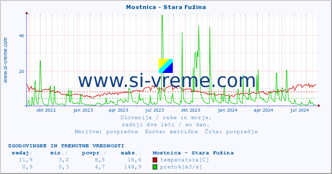 POVPREČJE :: Mostnica - Stara Fužina :: temperatura | pretok | višina :: zadnji dve leti / en dan.