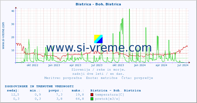 POVPREČJE :: Bistrica - Boh. Bistrica :: temperatura | pretok | višina :: zadnji dve leti / en dan.