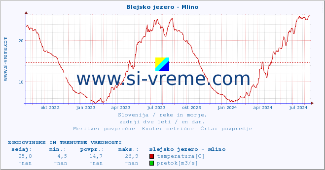 POVPREČJE :: Blejsko jezero - Mlino :: temperatura | pretok | višina :: zadnji dve leti / en dan.