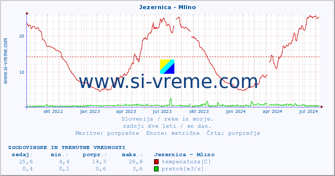 POVPREČJE :: Jezernica - Mlino :: temperatura | pretok | višina :: zadnji dve leti / en dan.