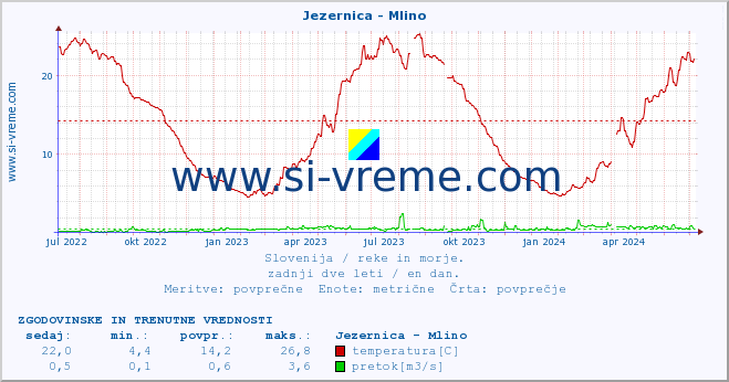 POVPREČJE :: Jezernica - Mlino :: temperatura | pretok | višina :: zadnji dve leti / en dan.