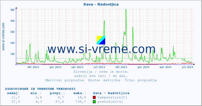 POVPREČJE :: Sava - Radovljica :: temperatura | pretok | višina :: zadnji dve leti / en dan.