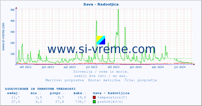 POVPREČJE :: Sava - Radovljica :: temperatura | pretok | višina :: zadnji dve leti / en dan.