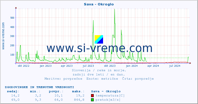 POVPREČJE :: Sava - Okroglo :: temperatura | pretok | višina :: zadnji dve leti / en dan.