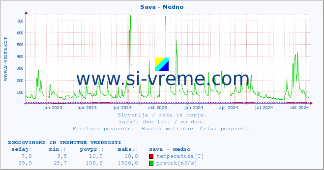 POVPREČJE :: Sava - Medno :: temperatura | pretok | višina :: zadnji dve leti / en dan.