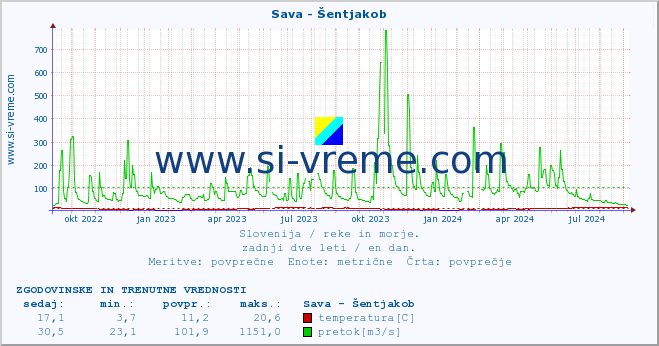 POVPREČJE :: Sava - Šentjakob :: temperatura | pretok | višina :: zadnji dve leti / en dan.