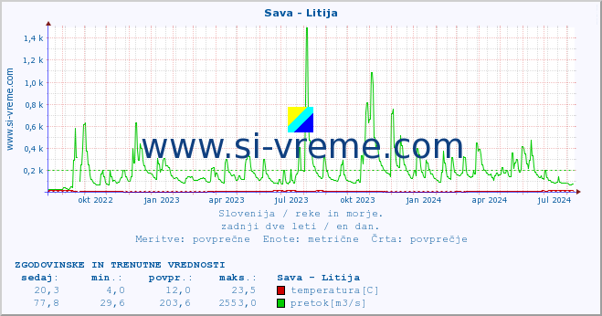 POVPREČJE :: Sava - Litija :: temperatura | pretok | višina :: zadnji dve leti / en dan.