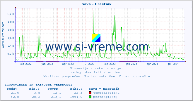 POVPREČJE :: Sava - Hrastnik :: temperatura | pretok | višina :: zadnji dve leti / en dan.