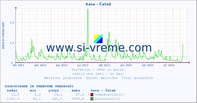 POVPREČJE :: Sava - Čatež :: temperatura | pretok | višina :: zadnji dve leti / en dan.