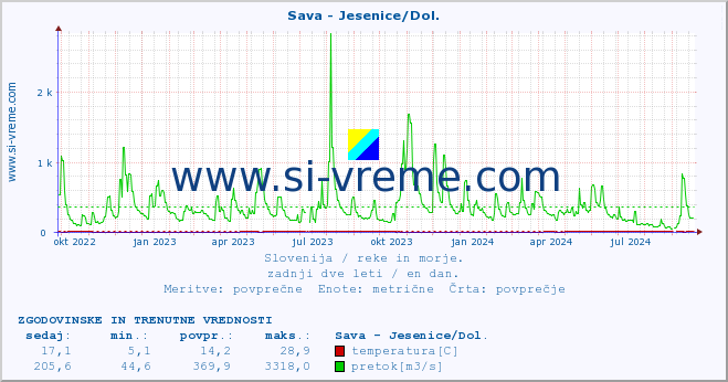 POVPREČJE :: Sava - Jesenice/Dol. :: temperatura | pretok | višina :: zadnji dve leti / en dan.