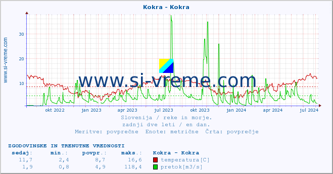 POVPREČJE :: Kokra - Kokra :: temperatura | pretok | višina :: zadnji dve leti / en dan.