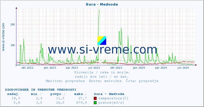 POVPREČJE :: Sora - Medvode :: temperatura | pretok | višina :: zadnji dve leti / en dan.