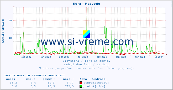 POVPREČJE :: Sora - Medvode :: temperatura | pretok | višina :: zadnji dve leti / en dan.