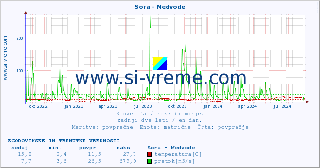 POVPREČJE :: Sora - Medvode :: temperatura | pretok | višina :: zadnji dve leti / en dan.