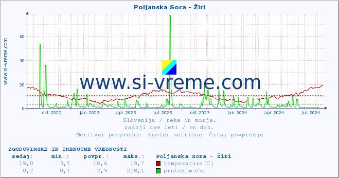 POVPREČJE :: Poljanska Sora - Žiri :: temperatura | pretok | višina :: zadnji dve leti / en dan.