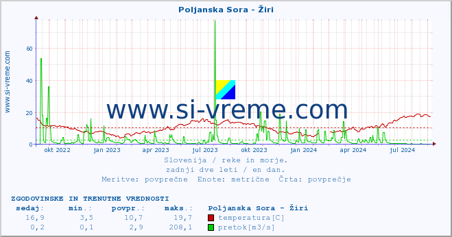 POVPREČJE :: Poljanska Sora - Žiri :: temperatura | pretok | višina :: zadnji dve leti / en dan.