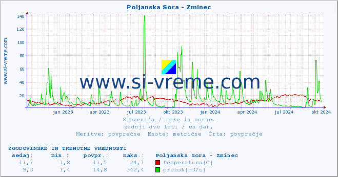 POVPREČJE :: Poljanska Sora - Zminec :: temperatura | pretok | višina :: zadnji dve leti / en dan.