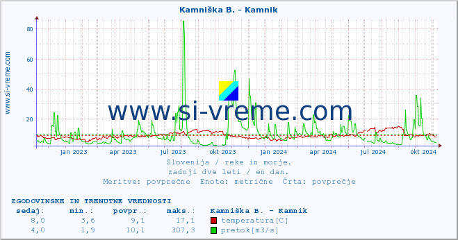 POVPREČJE :: Kamniška B. - Kamnik :: temperatura | pretok | višina :: zadnji dve leti / en dan.