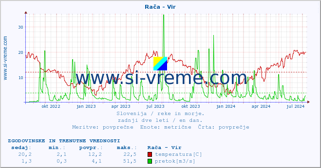 POVPREČJE :: Rača - Vir :: temperatura | pretok | višina :: zadnji dve leti / en dan.