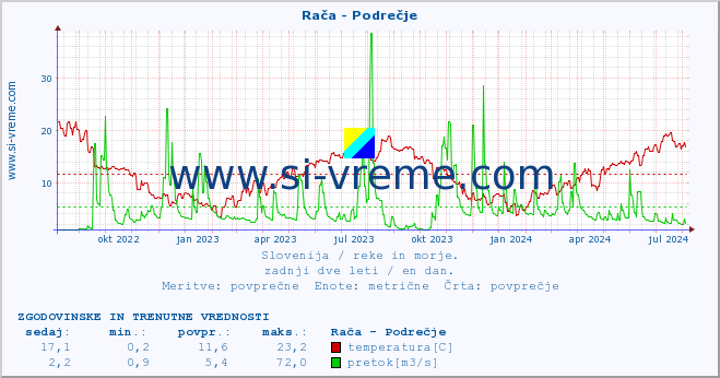 POVPREČJE :: Rača - Podrečje :: temperatura | pretok | višina :: zadnji dve leti / en dan.