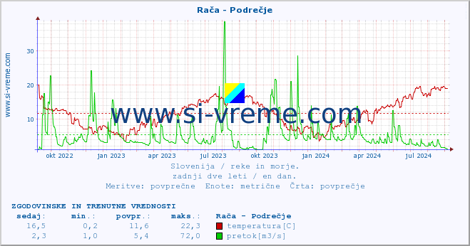 POVPREČJE :: Rača - Podrečje :: temperatura | pretok | višina :: zadnji dve leti / en dan.