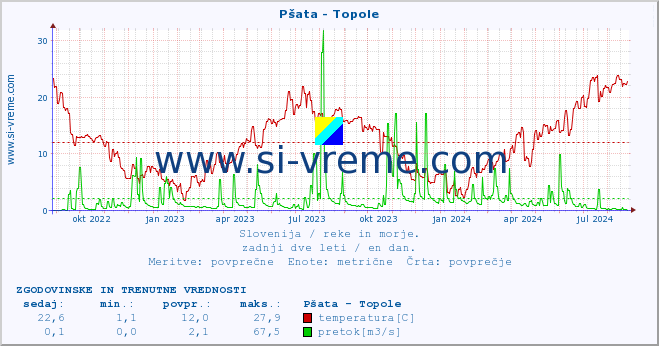 POVPREČJE :: Pšata - Topole :: temperatura | pretok | višina :: zadnji dve leti / en dan.